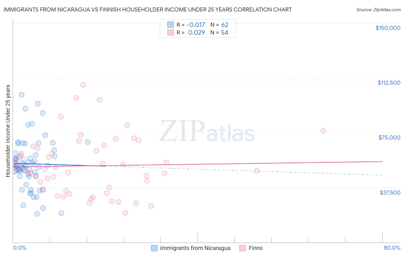 Immigrants from Nicaragua vs Finnish Householder Income Under 25 years