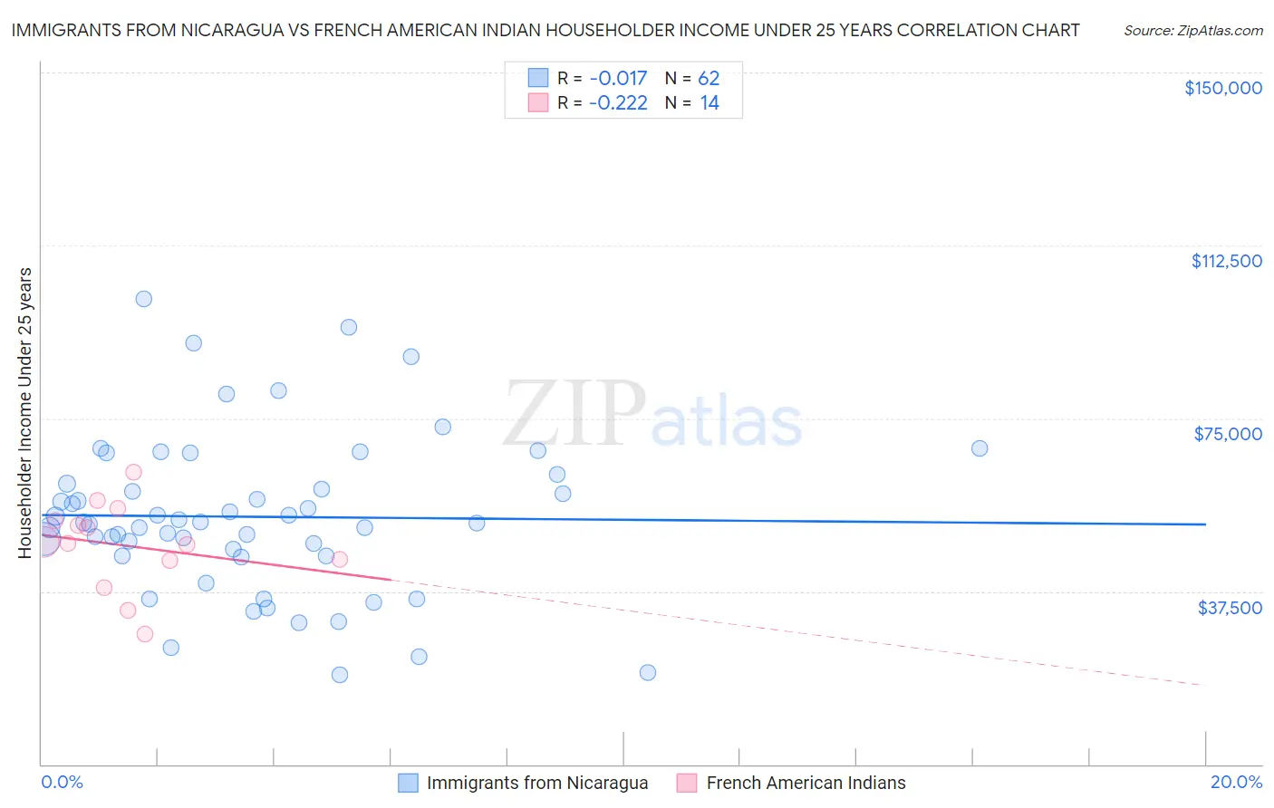 Immigrants from Nicaragua vs French American Indian Householder Income Under 25 years