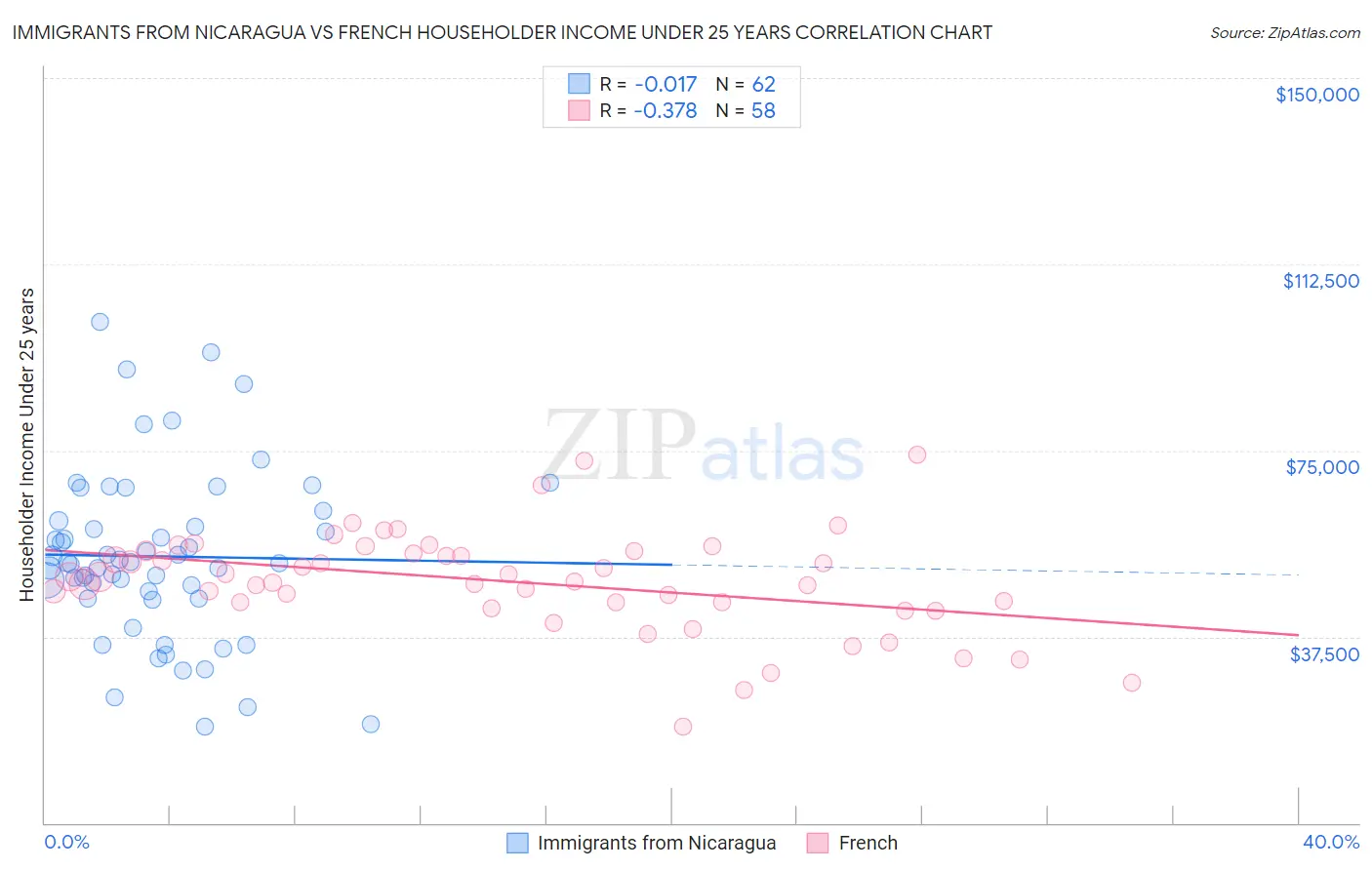 Immigrants from Nicaragua vs French Householder Income Under 25 years