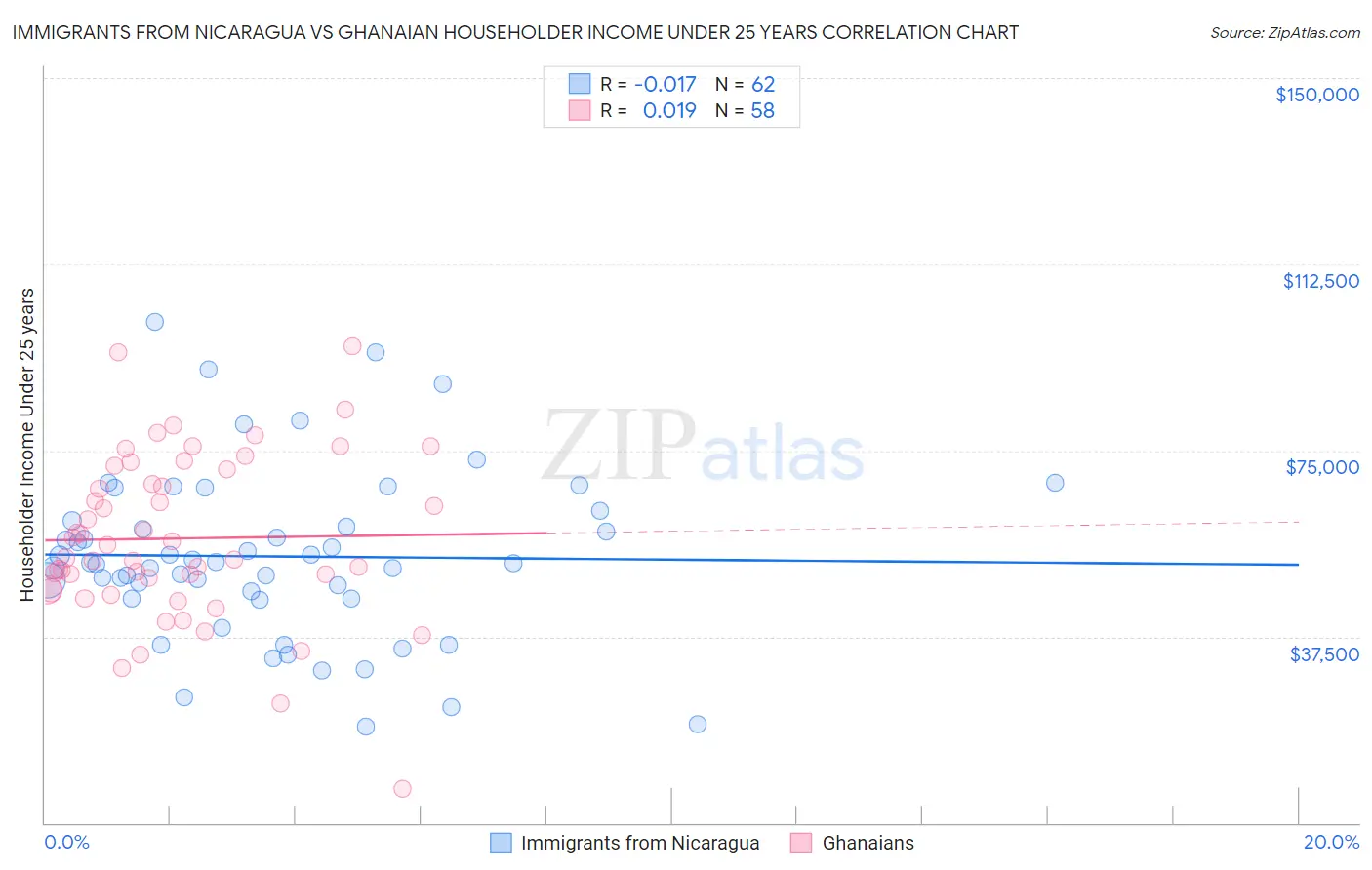Immigrants from Nicaragua vs Ghanaian Householder Income Under 25 years