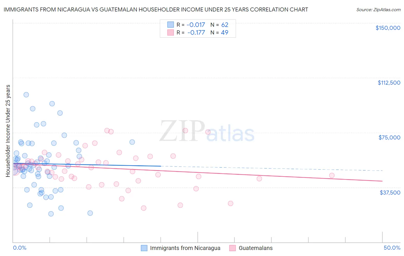 Immigrants from Nicaragua vs Guatemalan Householder Income Under 25 years