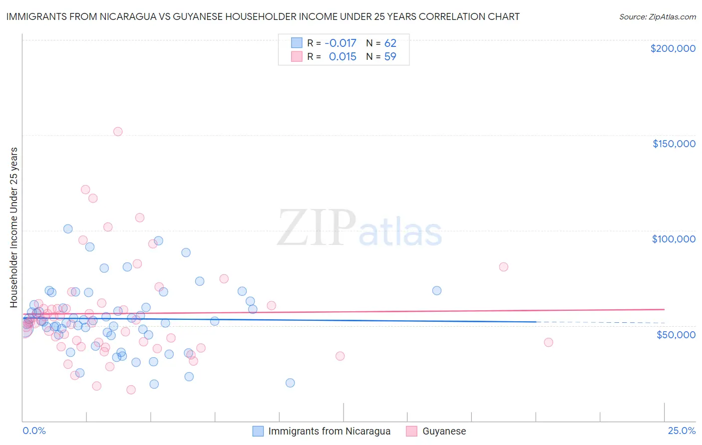 Immigrants from Nicaragua vs Guyanese Householder Income Under 25 years