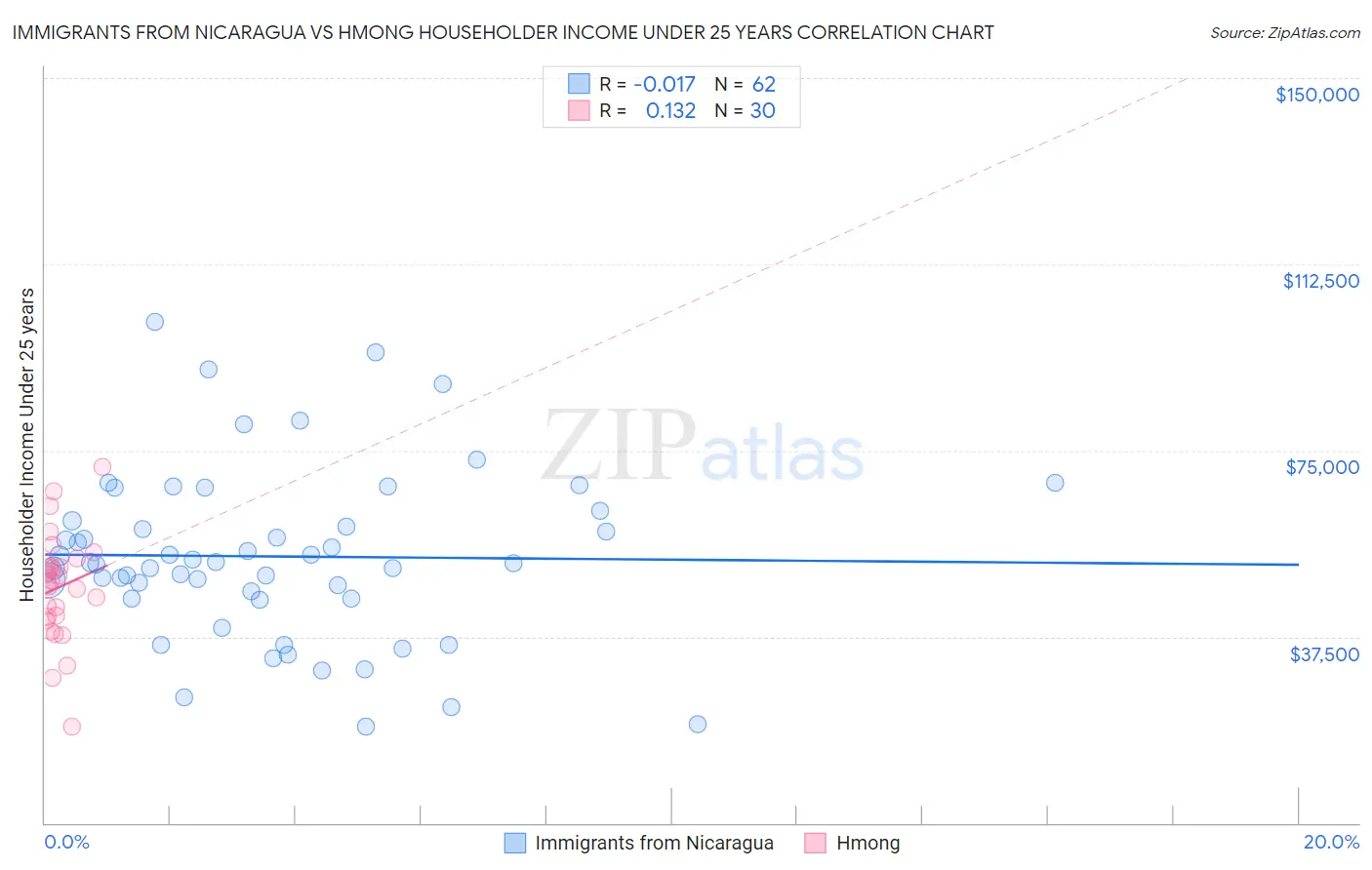Immigrants from Nicaragua vs Hmong Householder Income Under 25 years