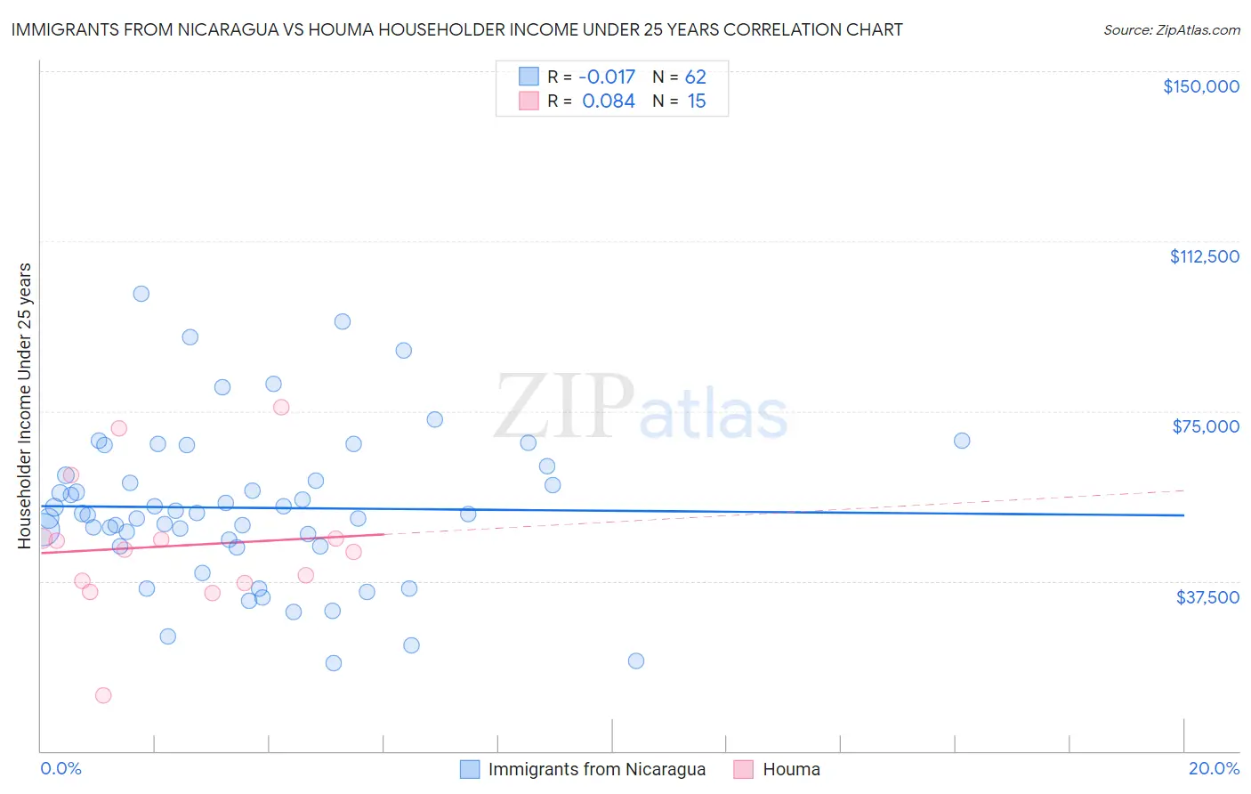 Immigrants from Nicaragua vs Houma Householder Income Under 25 years