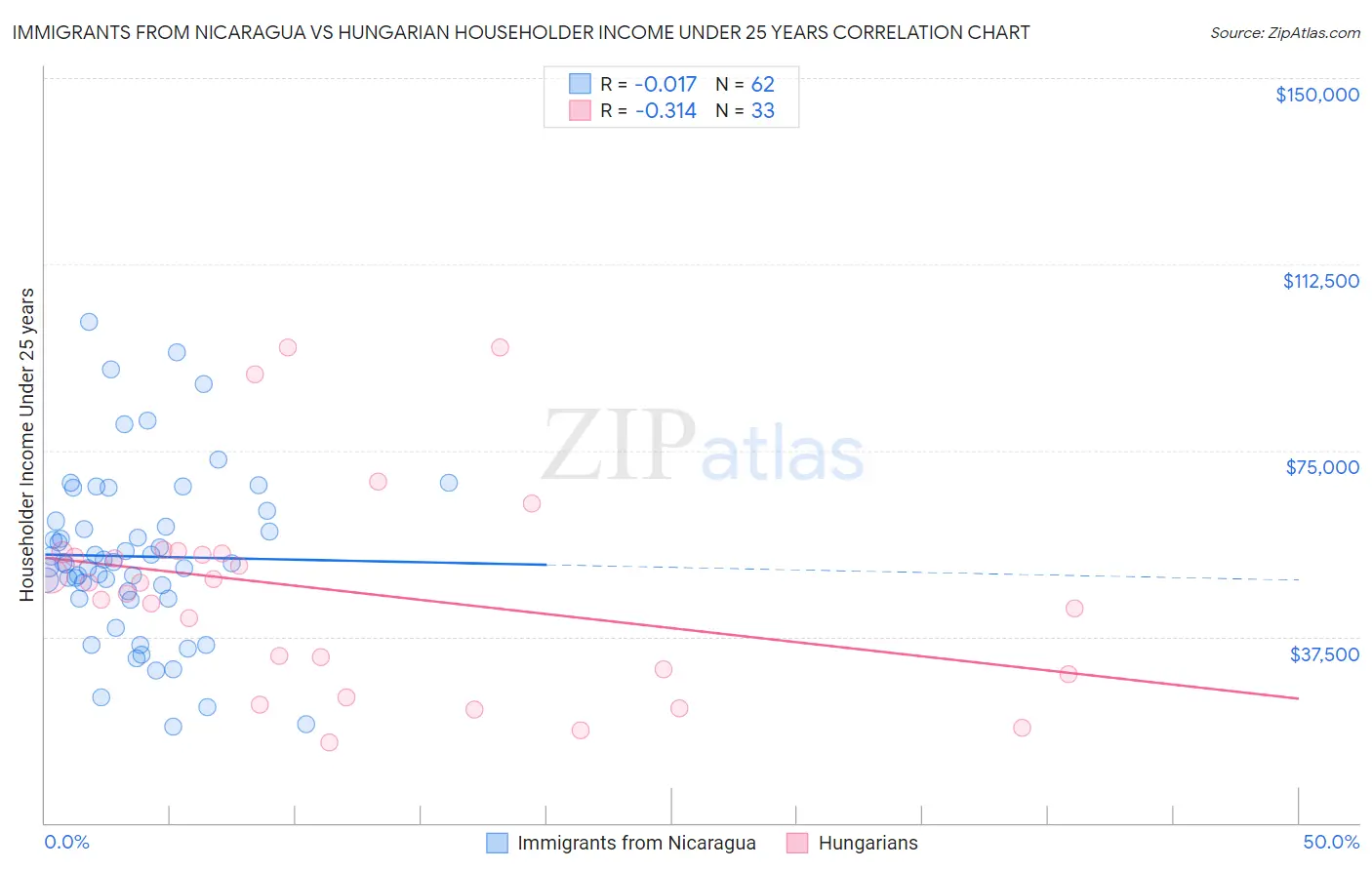 Immigrants from Nicaragua vs Hungarian Householder Income Under 25 years