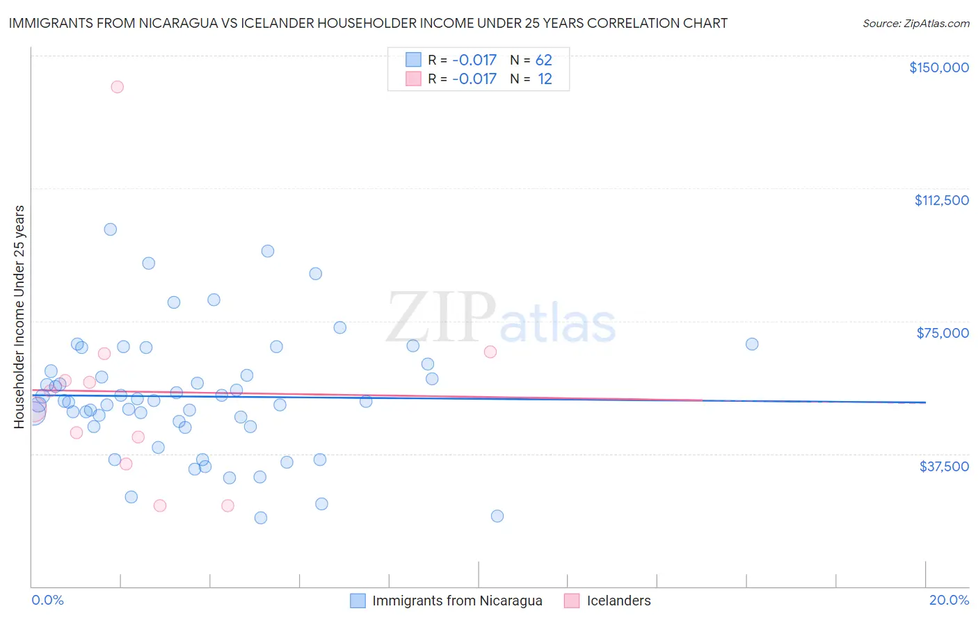 Immigrants from Nicaragua vs Icelander Householder Income Under 25 years