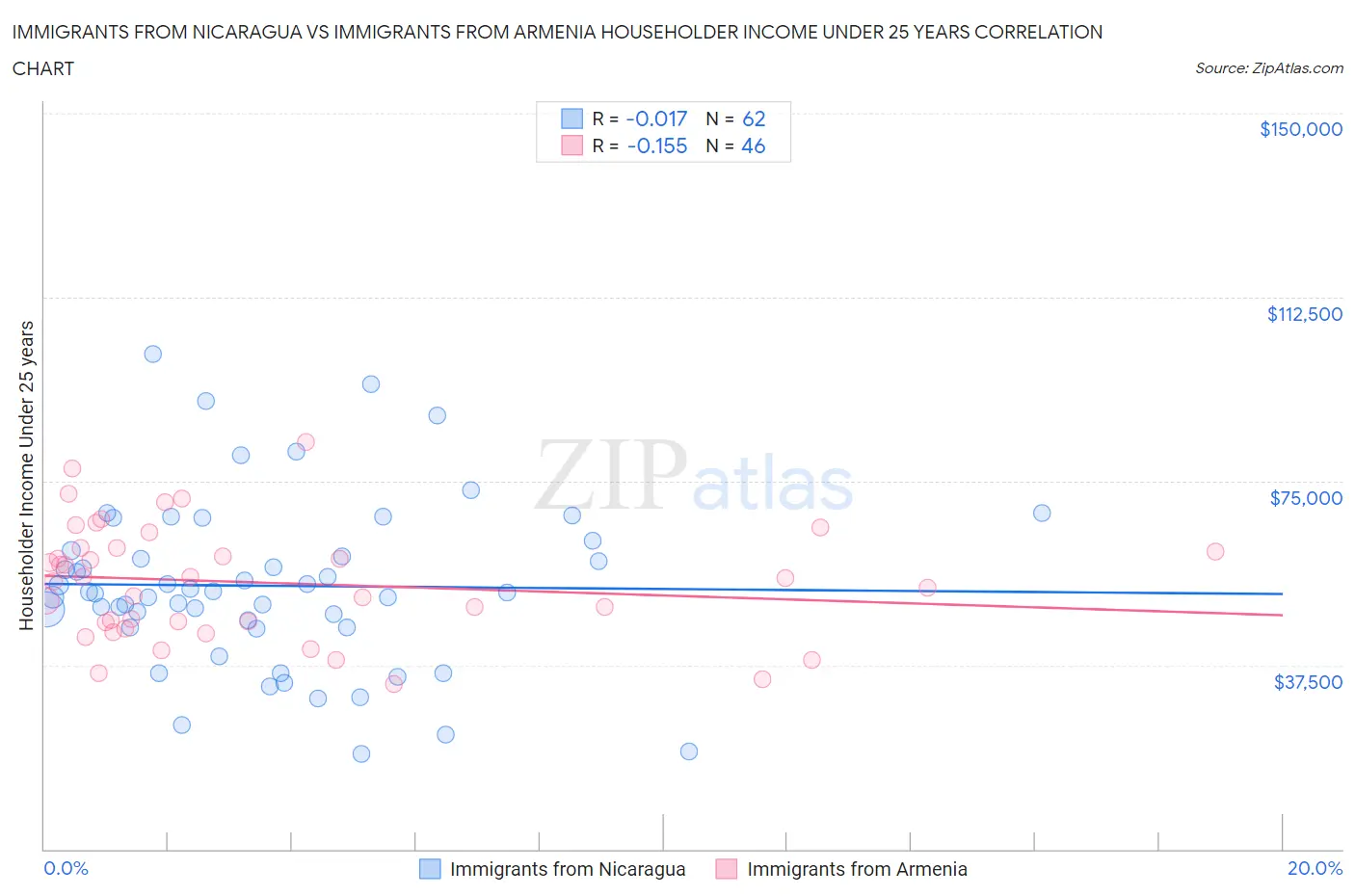 Immigrants from Nicaragua vs Immigrants from Armenia Householder Income Under 25 years