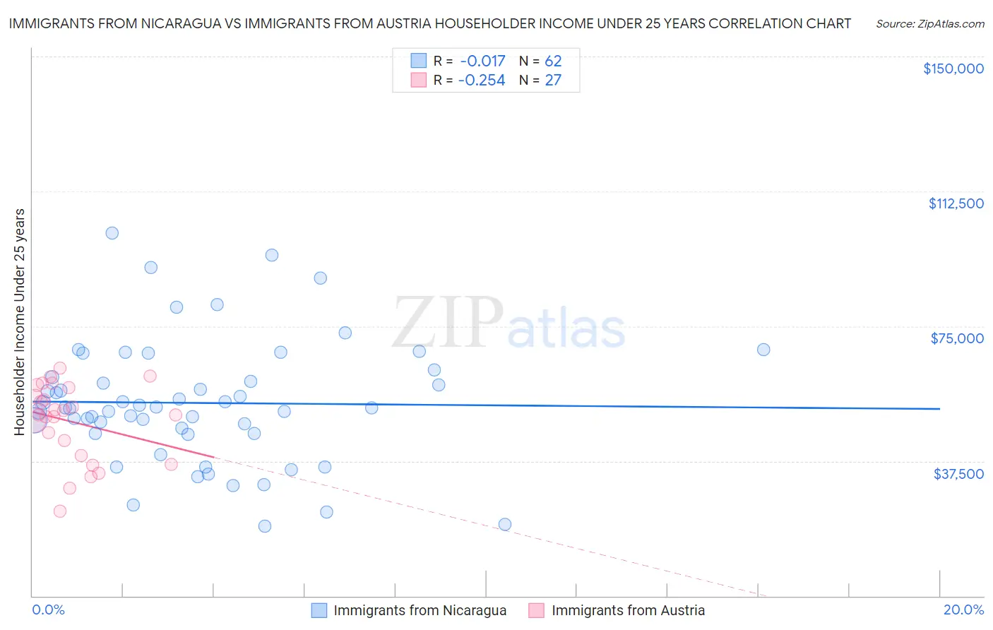 Immigrants from Nicaragua vs Immigrants from Austria Householder Income Under 25 years