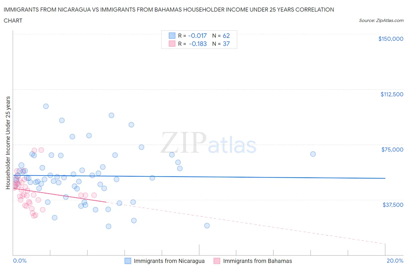 Immigrants from Nicaragua vs Immigrants from Bahamas Householder Income Under 25 years