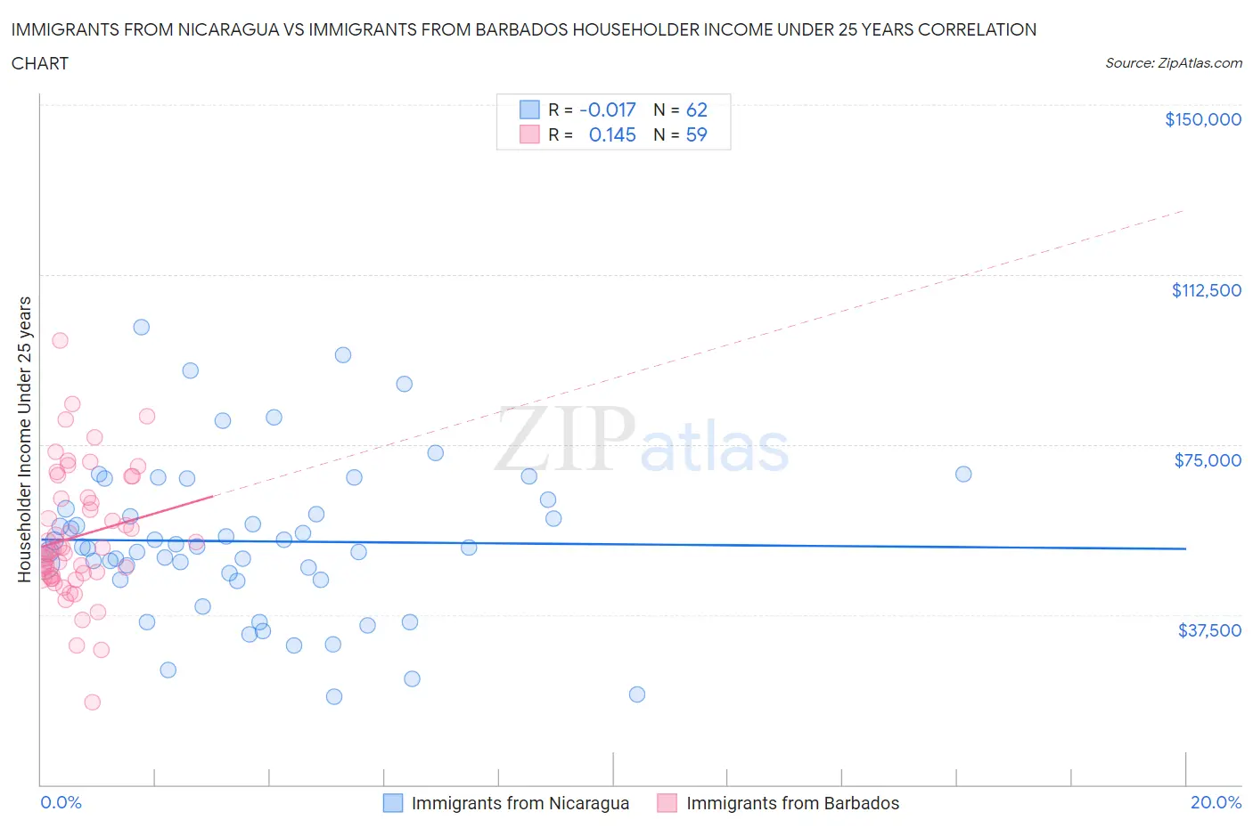 Immigrants from Nicaragua vs Immigrants from Barbados Householder Income Under 25 years