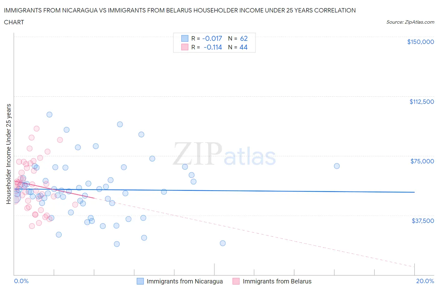 Immigrants from Nicaragua vs Immigrants from Belarus Householder Income Under 25 years