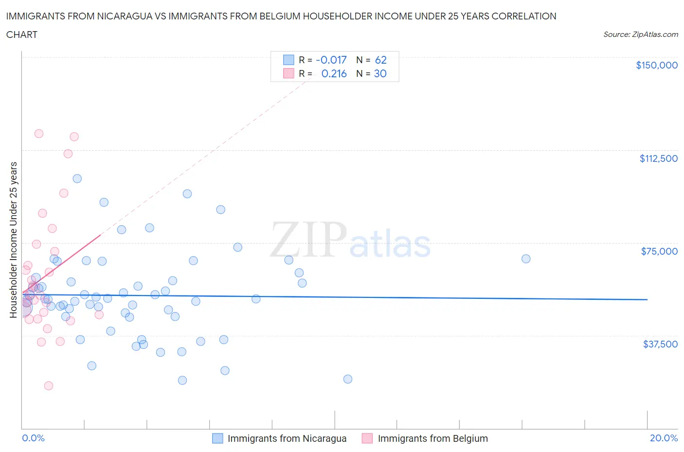 Immigrants from Nicaragua vs Immigrants from Belgium Householder Income Under 25 years