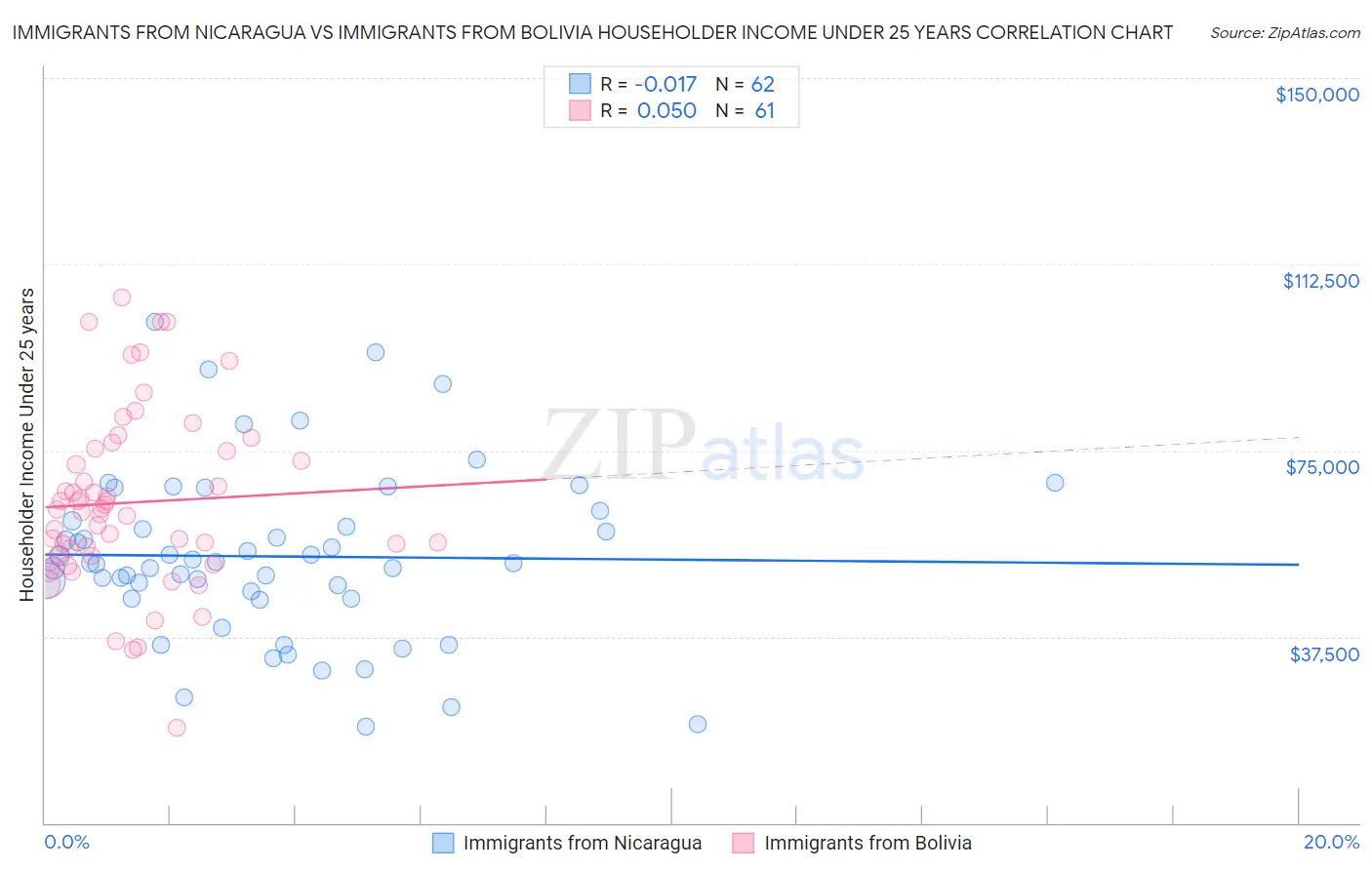 Immigrants from Nicaragua vs Immigrants from Bolivia Householder Income Under 25 years