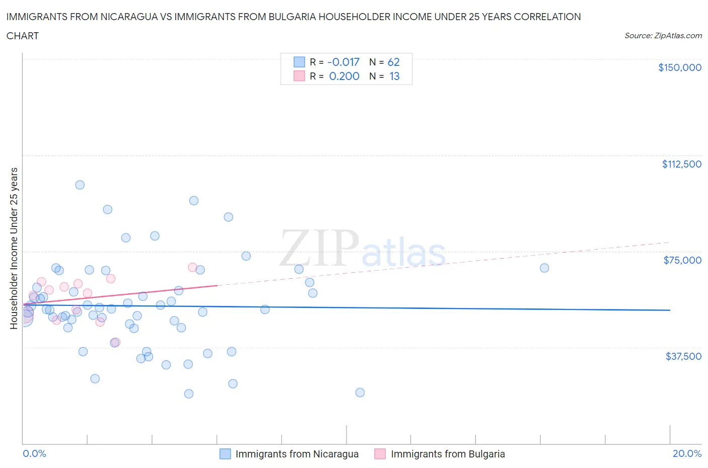 Immigrants from Nicaragua vs Immigrants from Bulgaria Householder Income Under 25 years