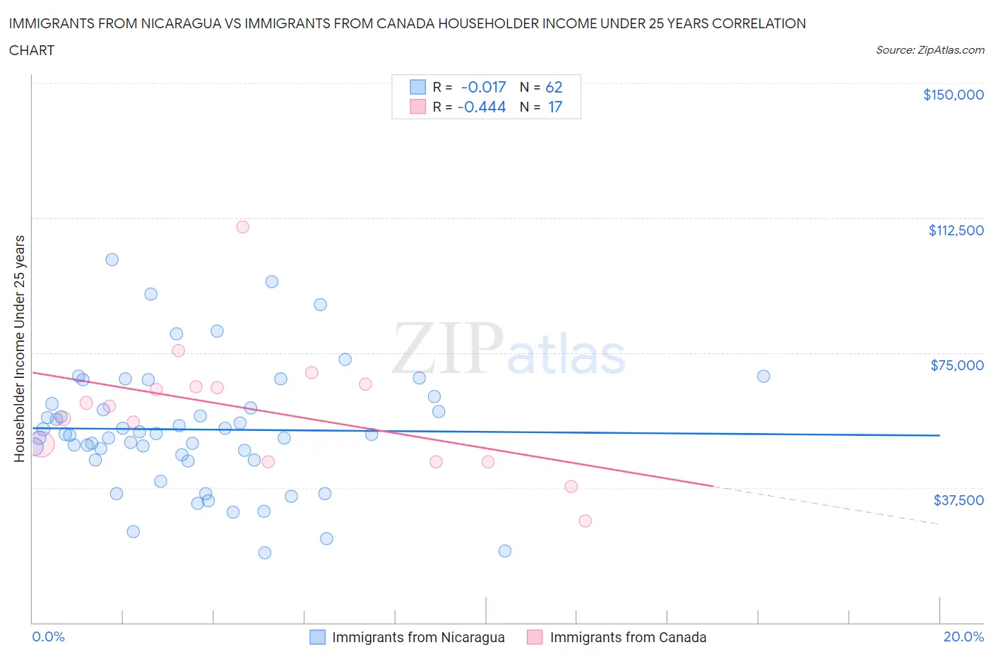 Immigrants from Nicaragua vs Immigrants from Canada Householder Income Under 25 years