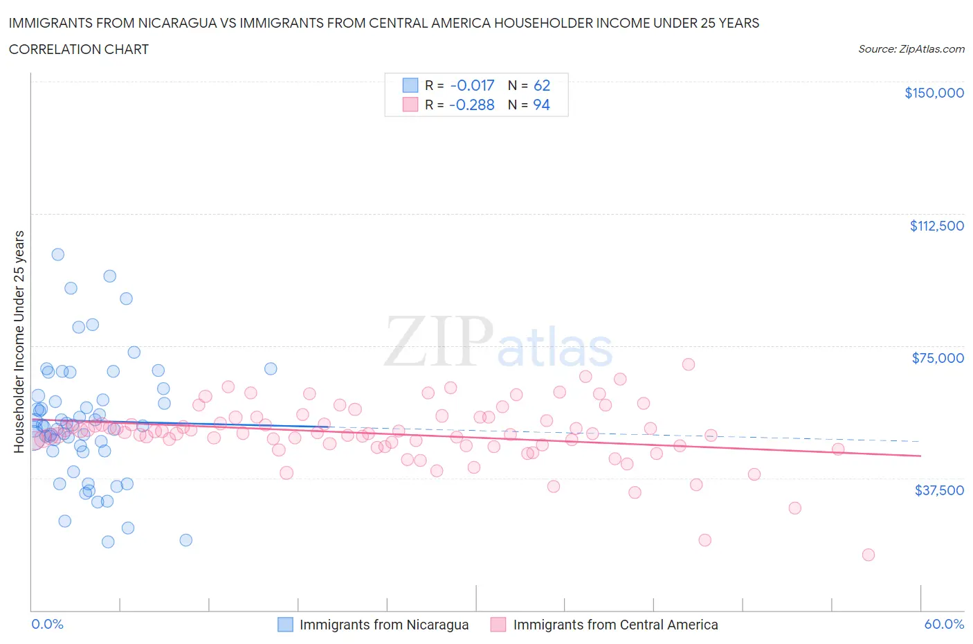 Immigrants from Nicaragua vs Immigrants from Central America Householder Income Under 25 years