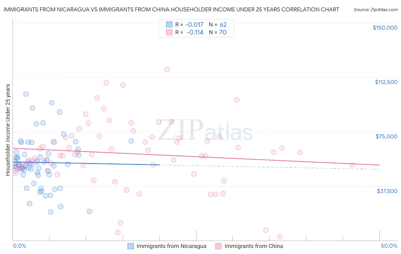 Immigrants from Nicaragua vs Immigrants from China Householder Income Under 25 years