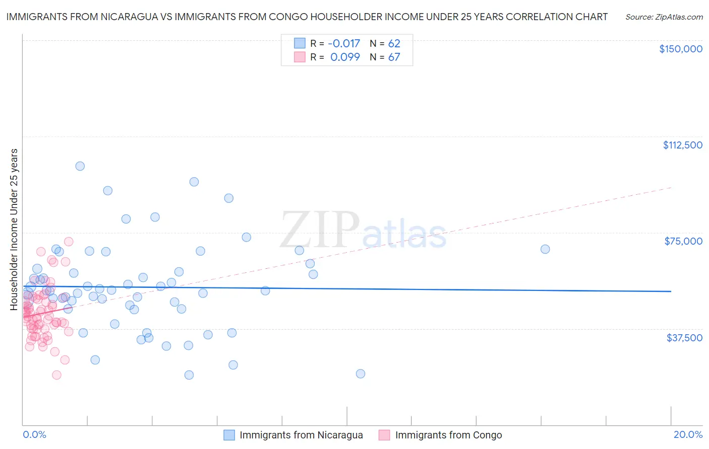 Immigrants from Nicaragua vs Immigrants from Congo Householder Income Under 25 years