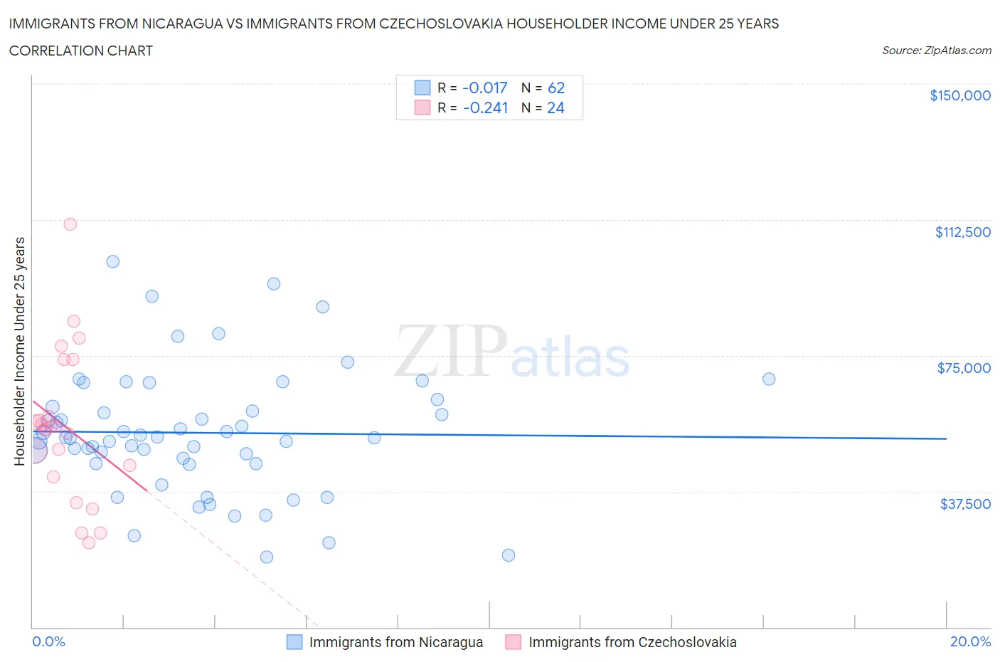 Immigrants from Nicaragua vs Immigrants from Czechoslovakia Householder Income Under 25 years