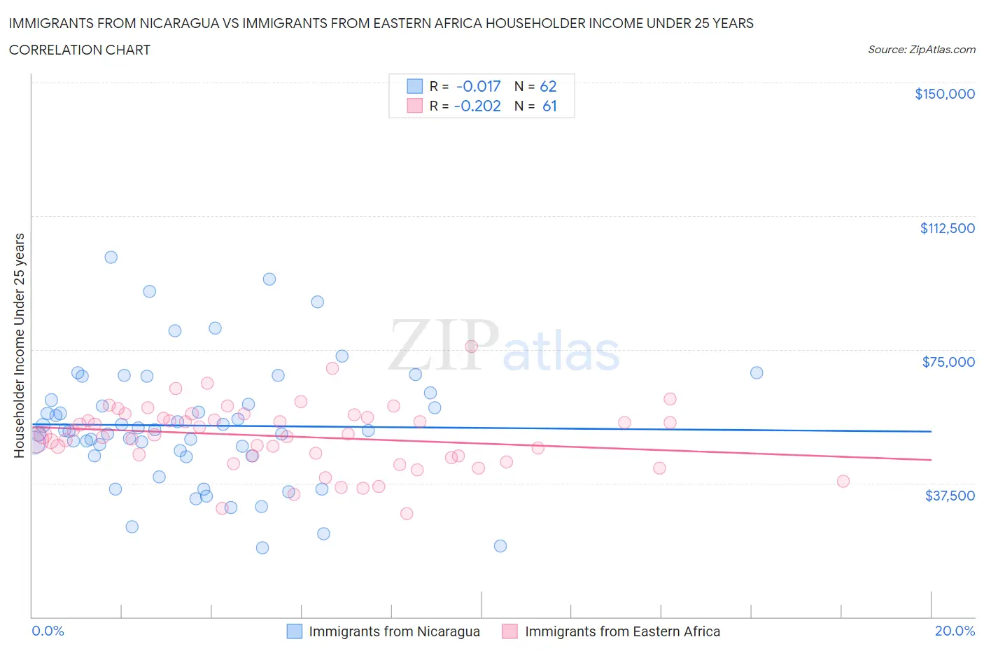 Immigrants from Nicaragua vs Immigrants from Eastern Africa Householder Income Under 25 years