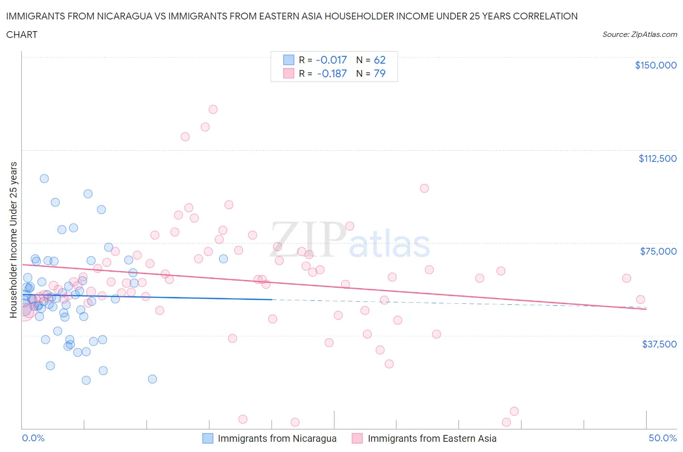 Immigrants from Nicaragua vs Immigrants from Eastern Asia Householder Income Under 25 years