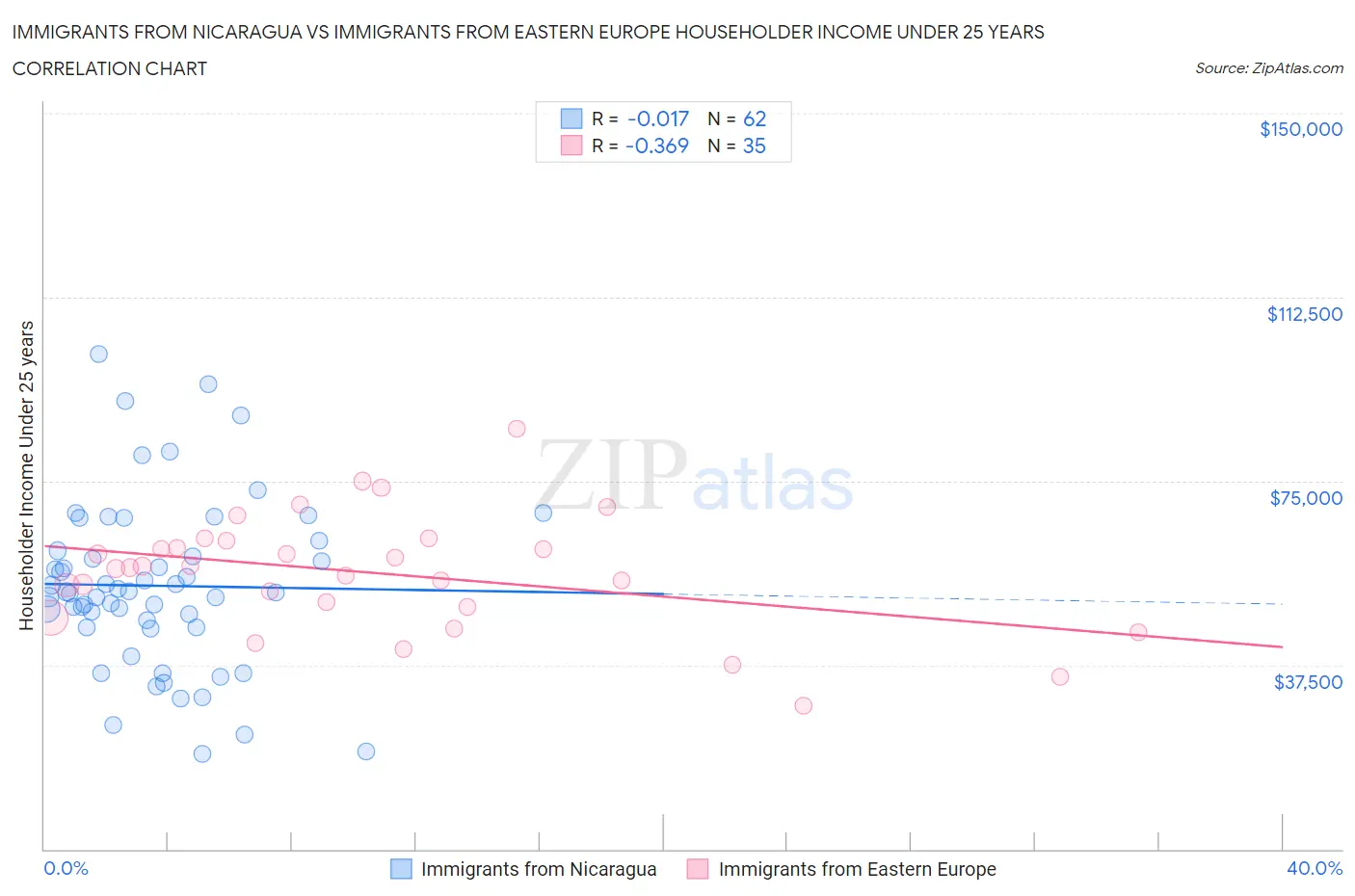 Immigrants from Nicaragua vs Immigrants from Eastern Europe Householder Income Under 25 years