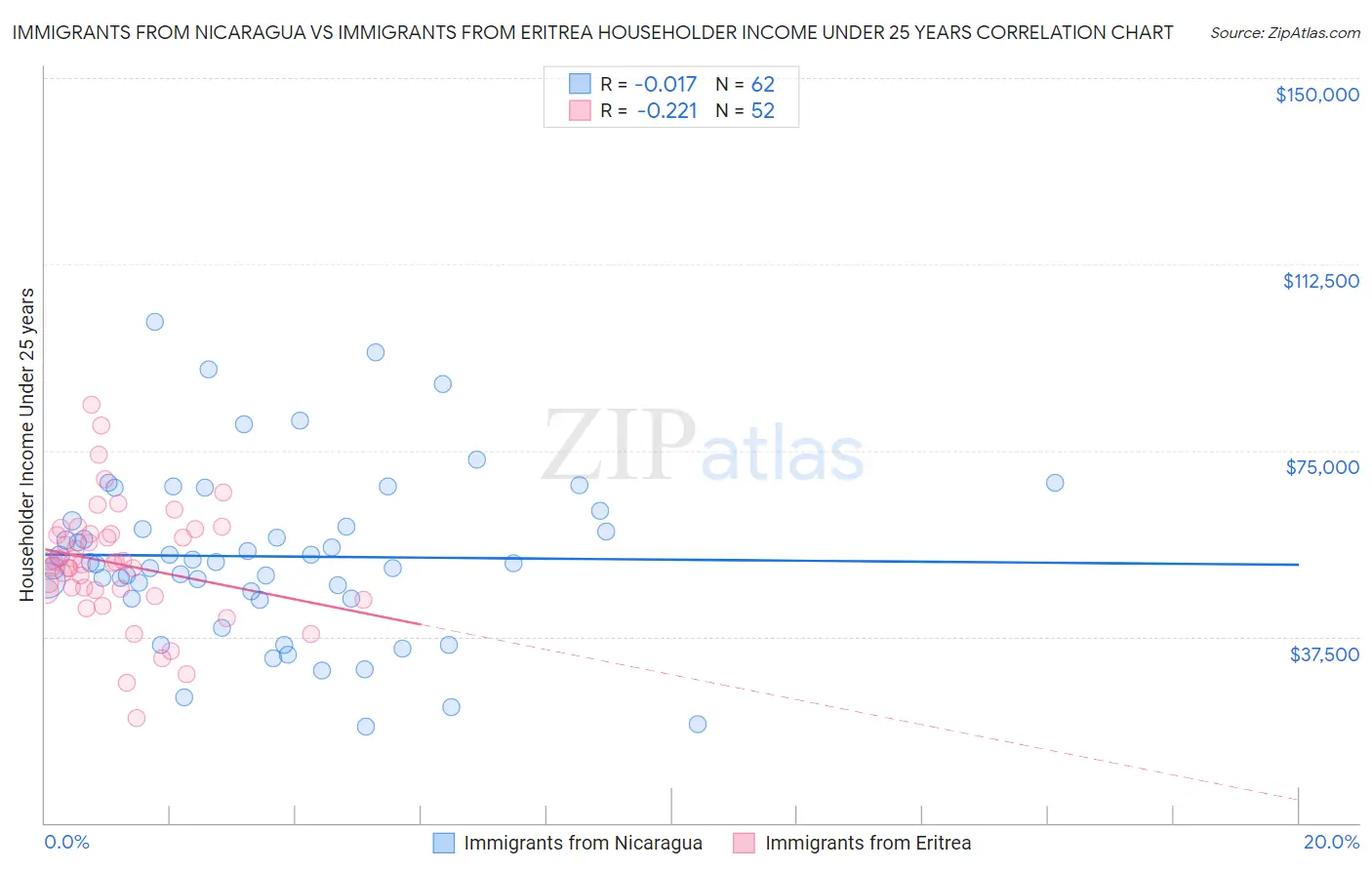 Immigrants from Nicaragua vs Immigrants from Eritrea Householder Income Under 25 years