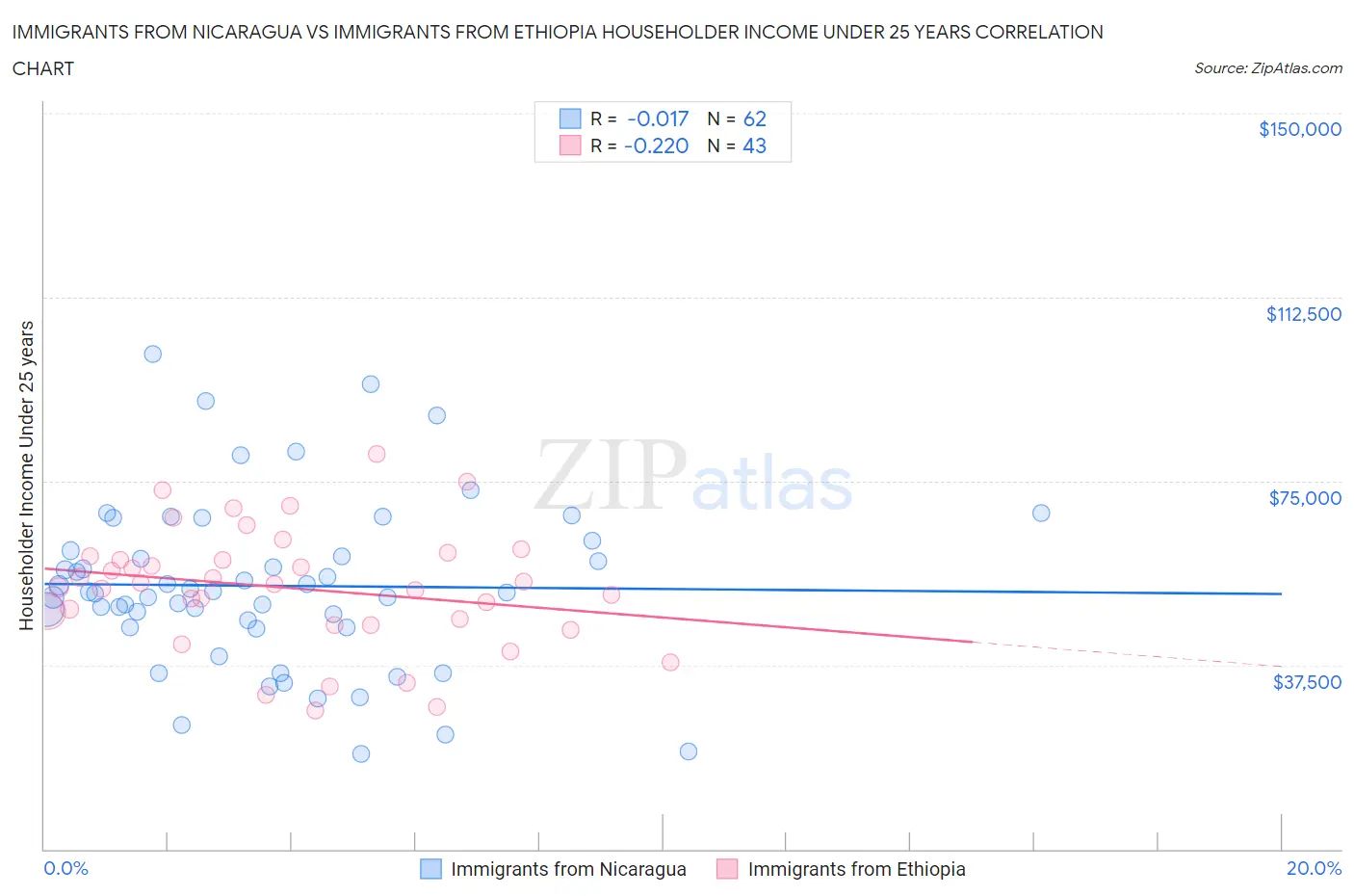 Immigrants from Nicaragua vs Immigrants from Ethiopia Householder Income Under 25 years