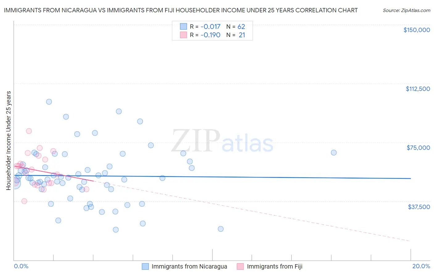 Immigrants from Nicaragua vs Immigrants from Fiji Householder Income Under 25 years