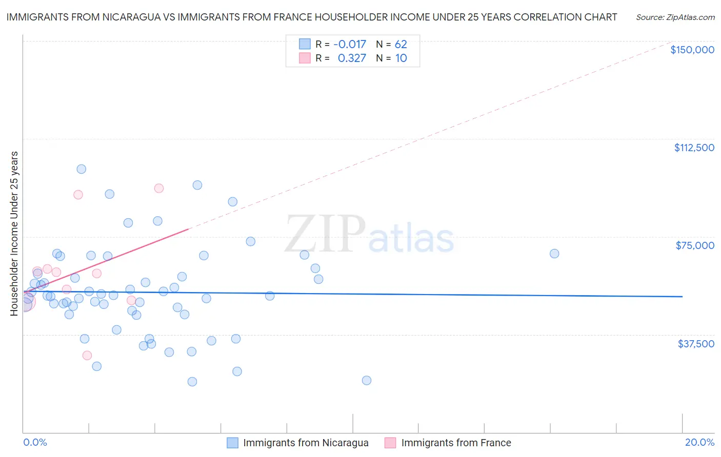 Immigrants from Nicaragua vs Immigrants from France Householder Income Under 25 years