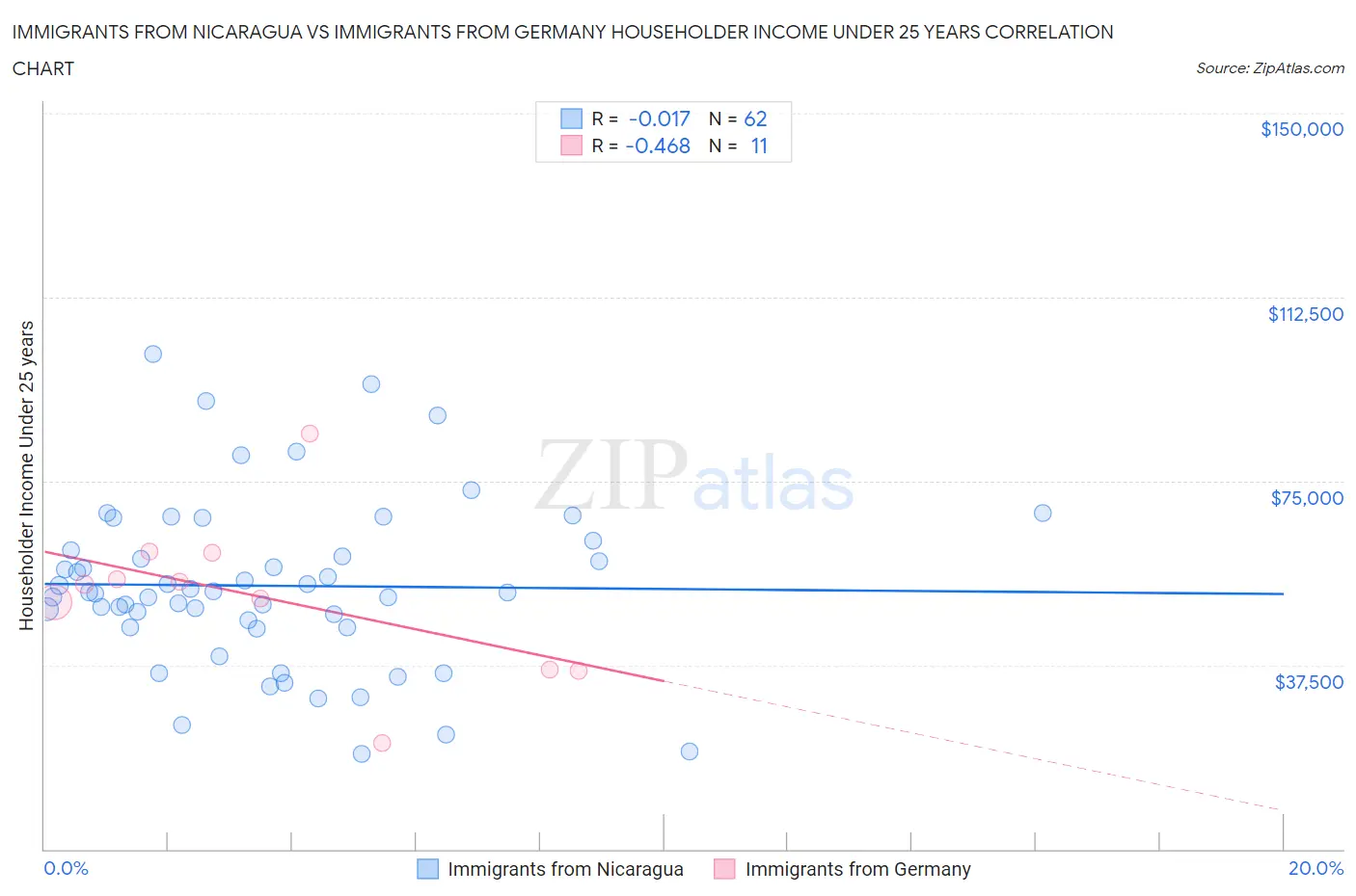 Immigrants from Nicaragua vs Immigrants from Germany Householder Income Under 25 years