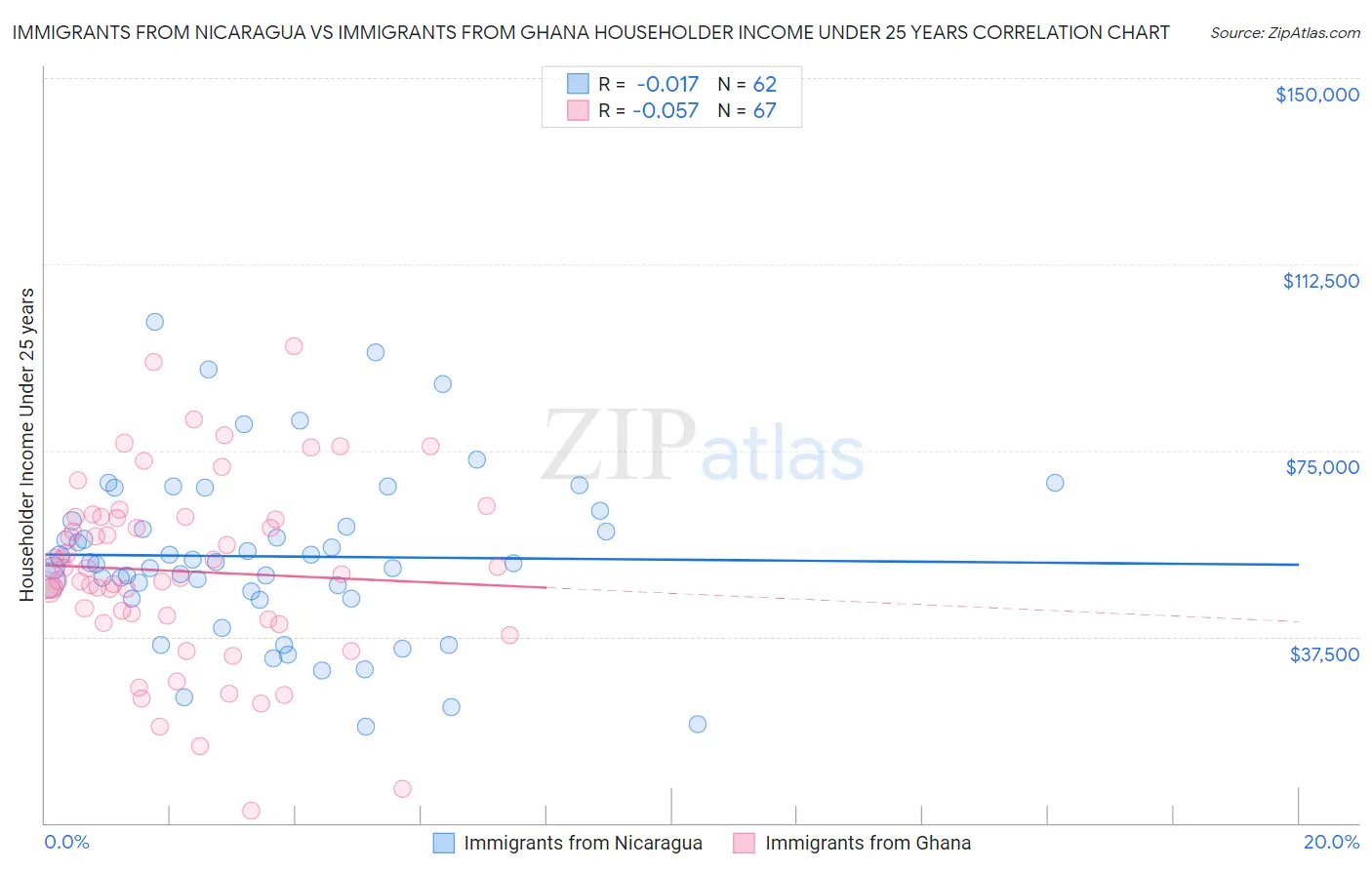 Immigrants from Nicaragua vs Immigrants from Ghana Householder Income Under 25 years