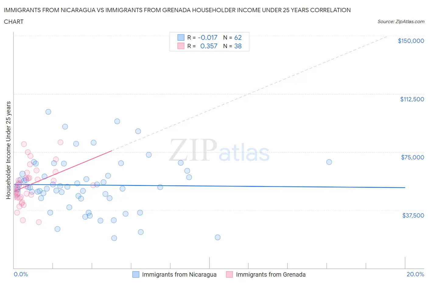 Immigrants from Nicaragua vs Immigrants from Grenada Householder Income Under 25 years