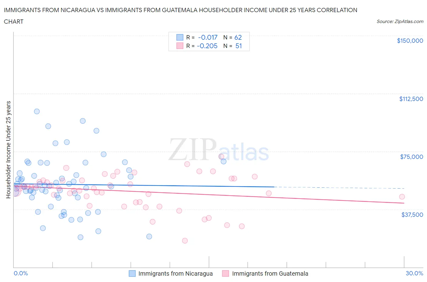Immigrants from Nicaragua vs Immigrants from Guatemala Householder Income Under 25 years