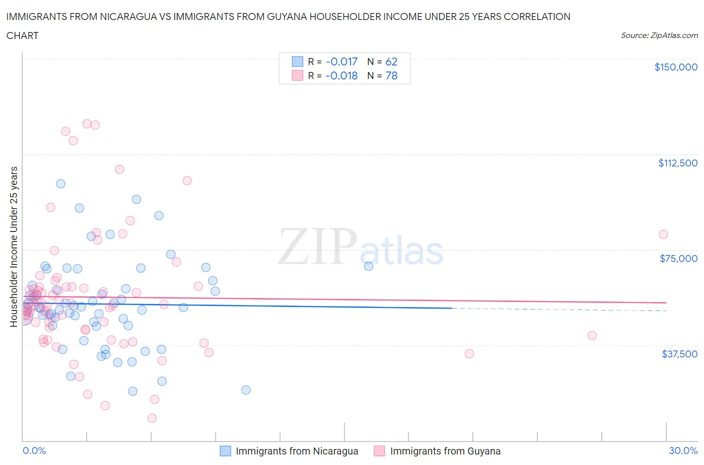 Immigrants from Nicaragua vs Immigrants from Guyana Householder Income Under 25 years