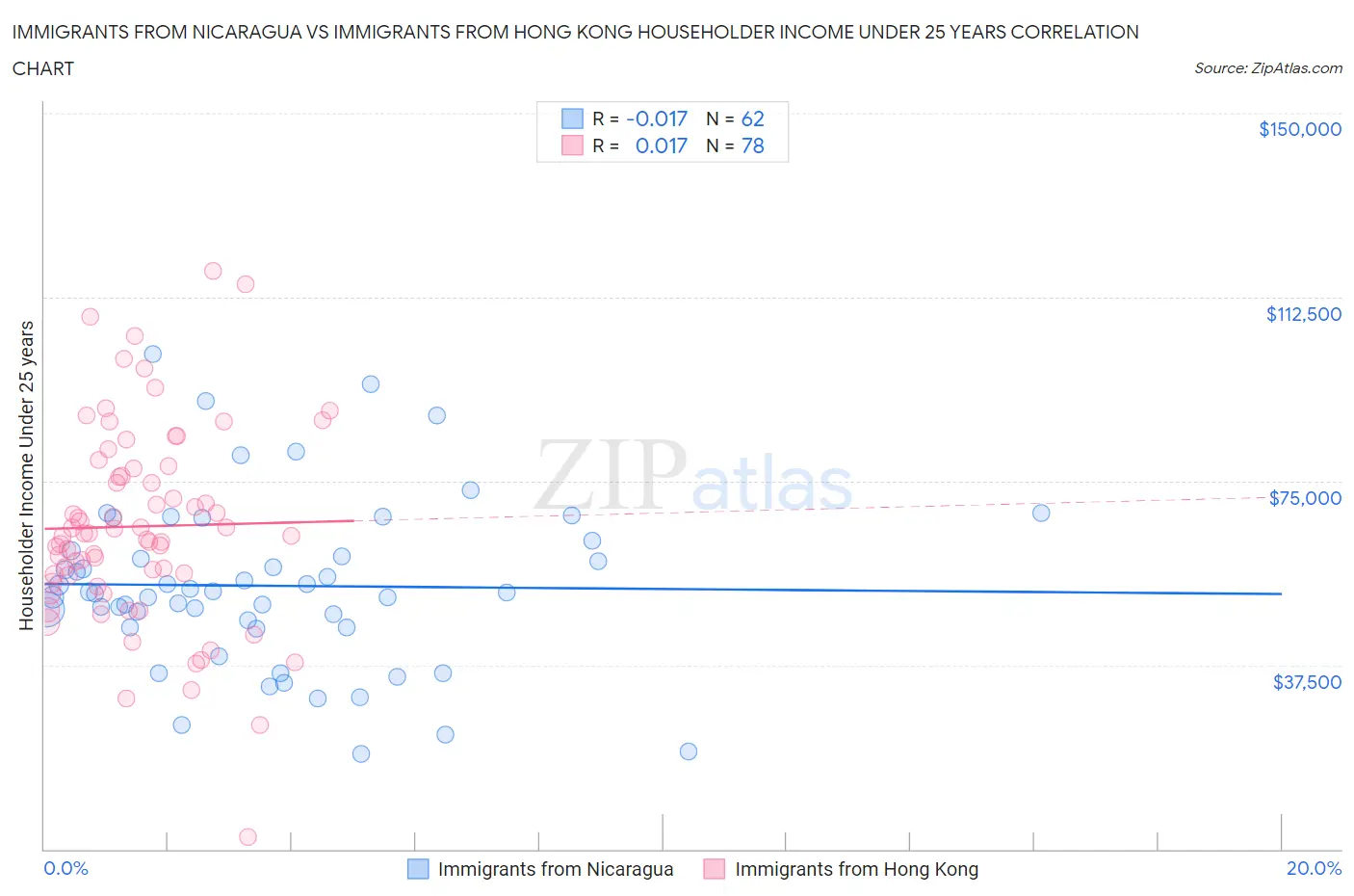 Immigrants from Nicaragua vs Immigrants from Hong Kong Householder Income Under 25 years