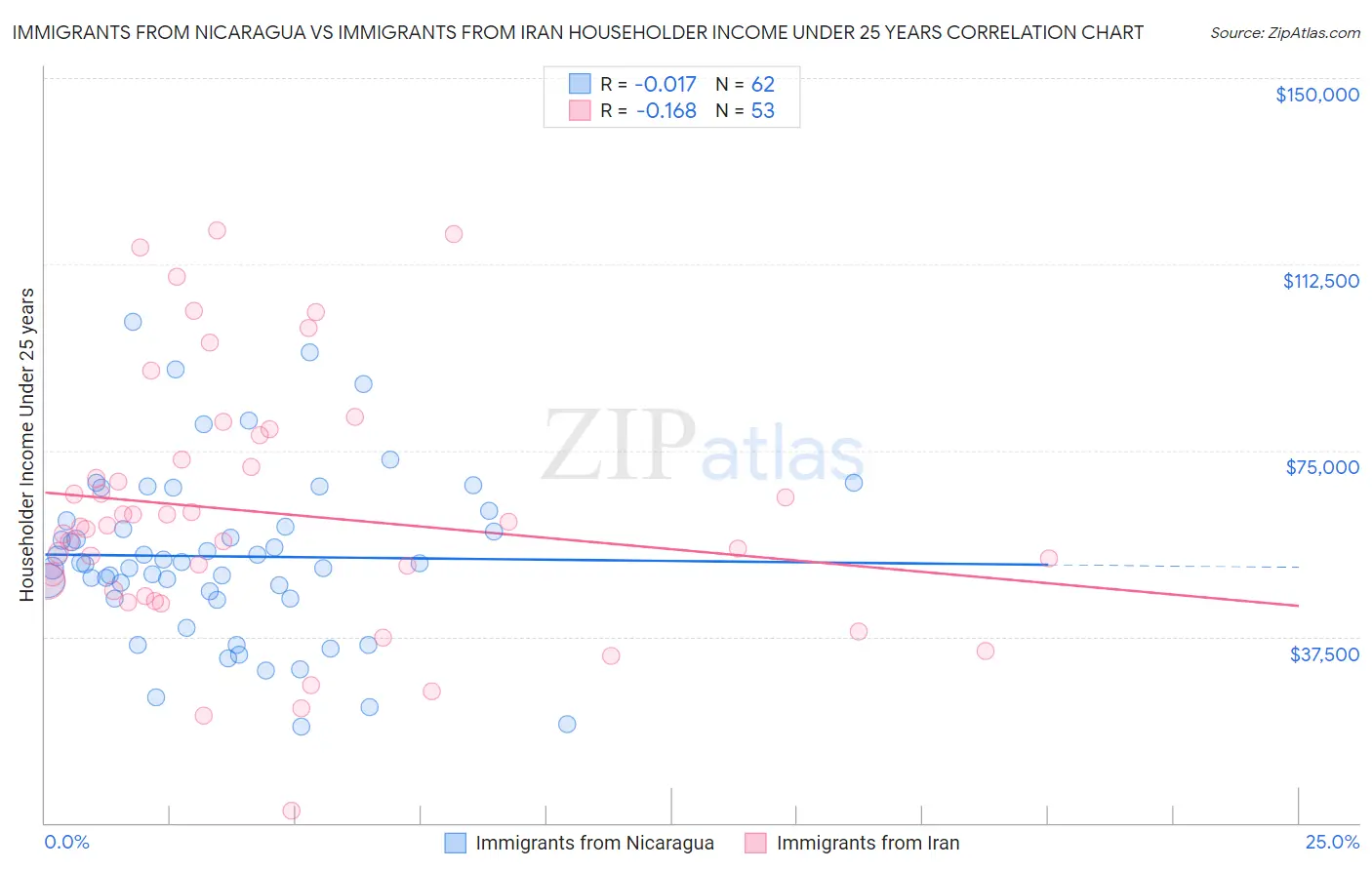 Immigrants from Nicaragua vs Immigrants from Iran Householder Income Under 25 years