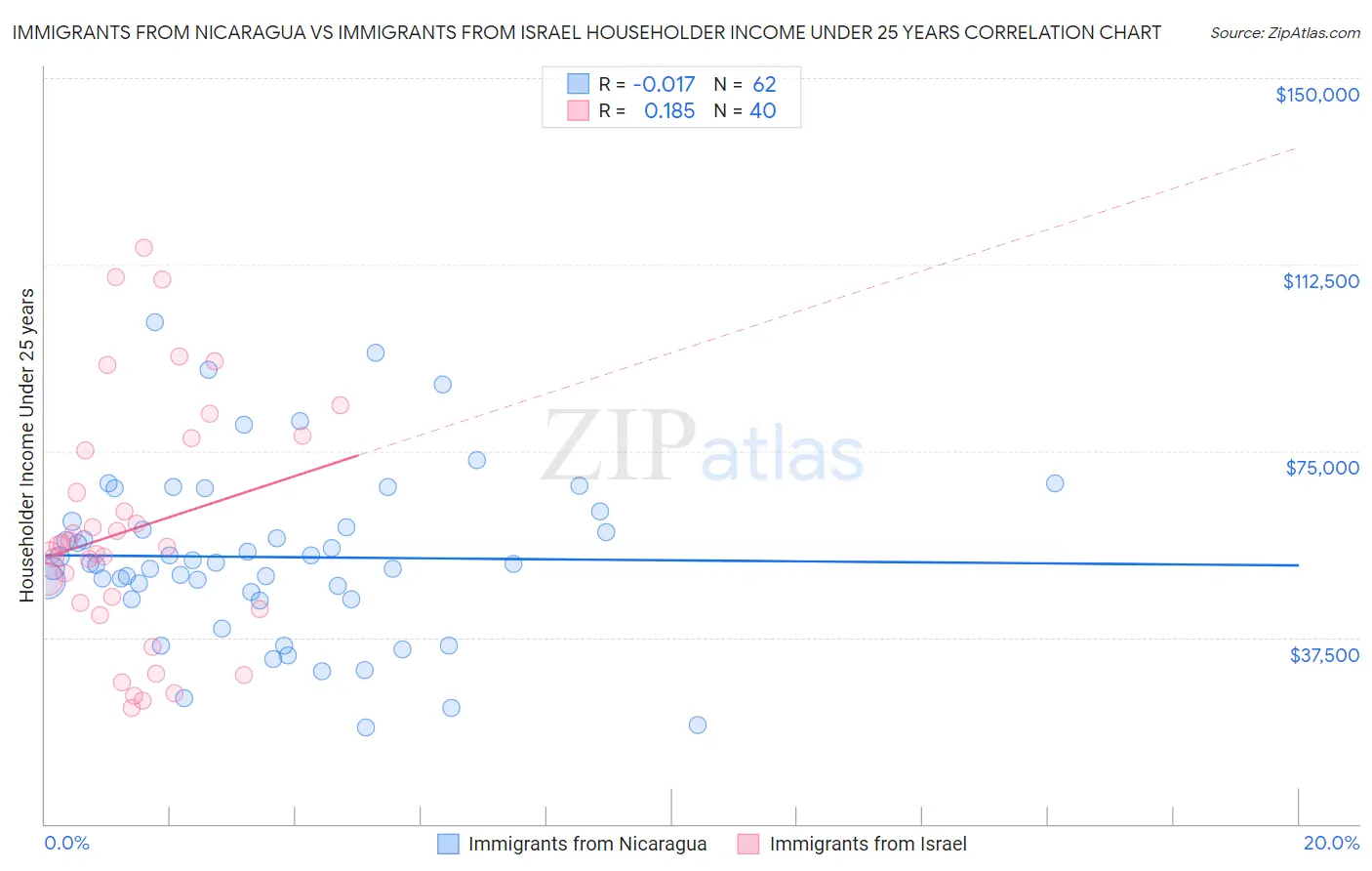 Immigrants from Nicaragua vs Immigrants from Israel Householder Income Under 25 years