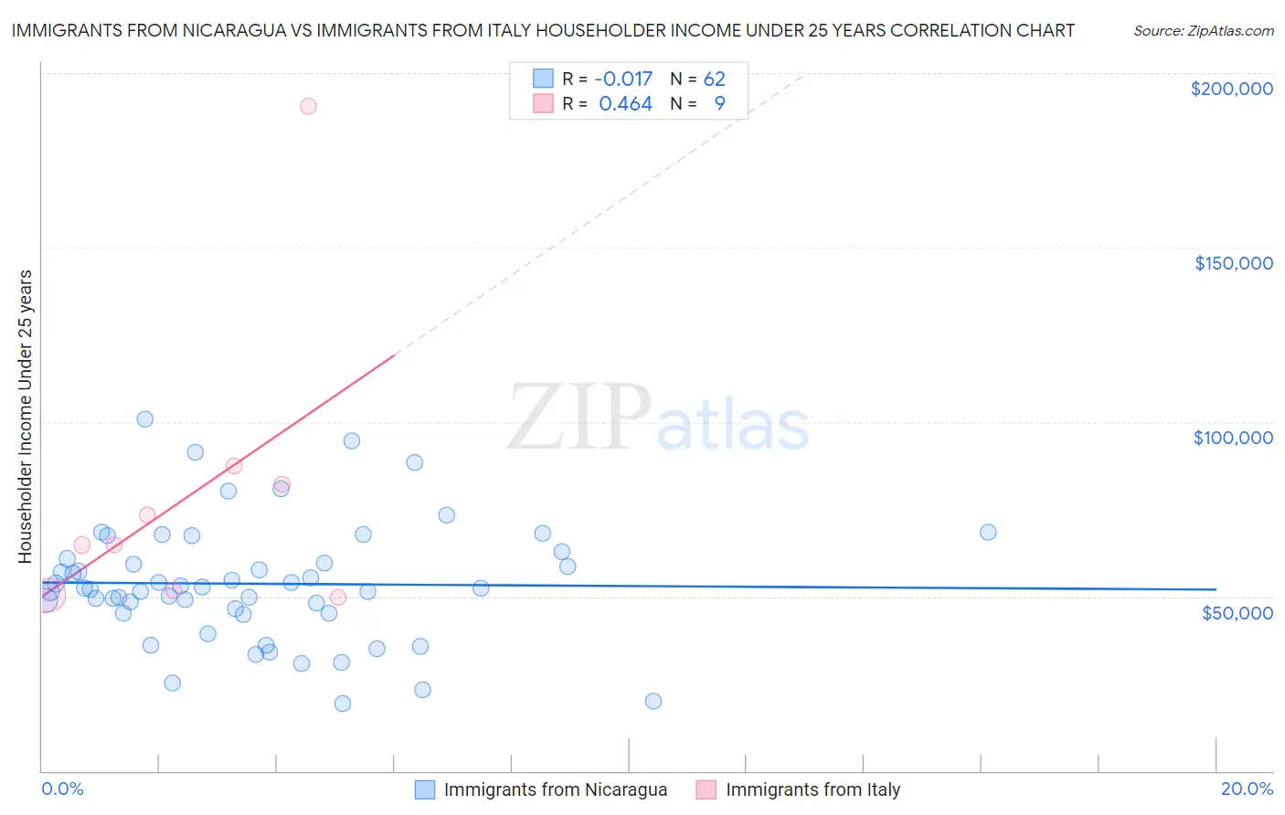 Immigrants from Nicaragua vs Immigrants from Italy Householder Income Under 25 years