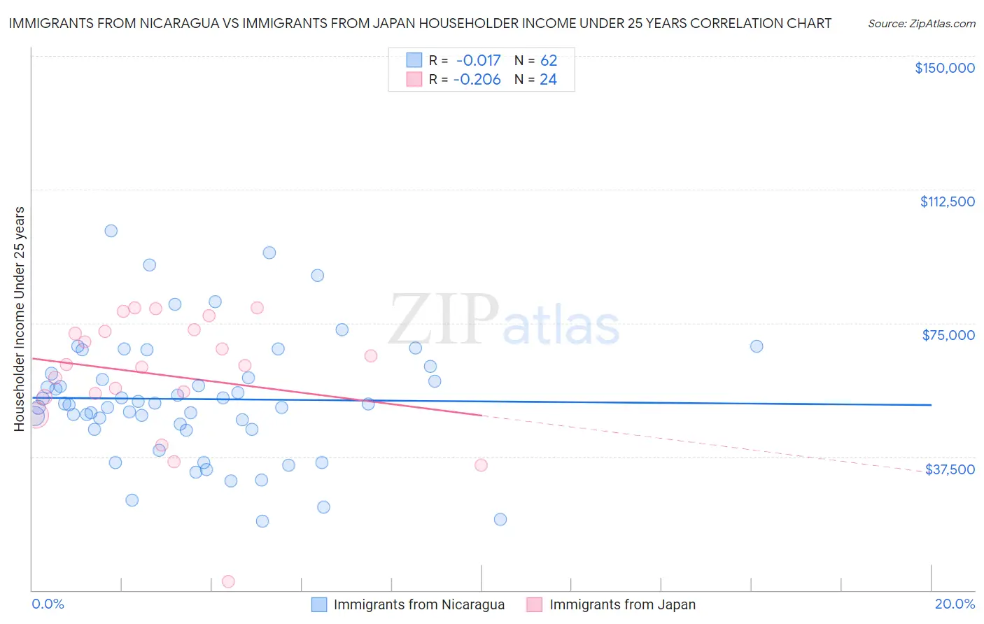 Immigrants from Nicaragua vs Immigrants from Japan Householder Income Under 25 years