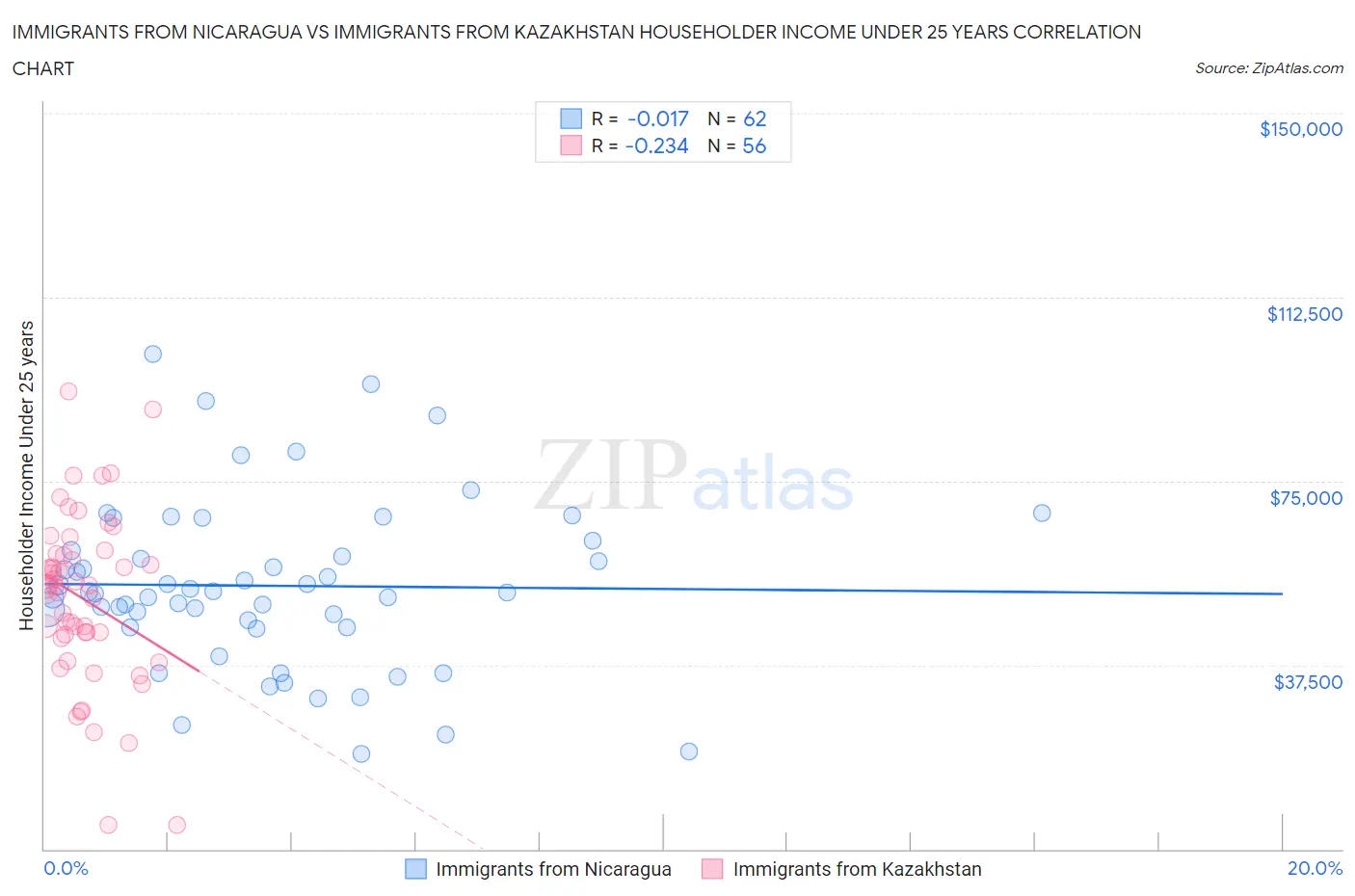 Immigrants from Nicaragua vs Immigrants from Kazakhstan Householder Income Under 25 years