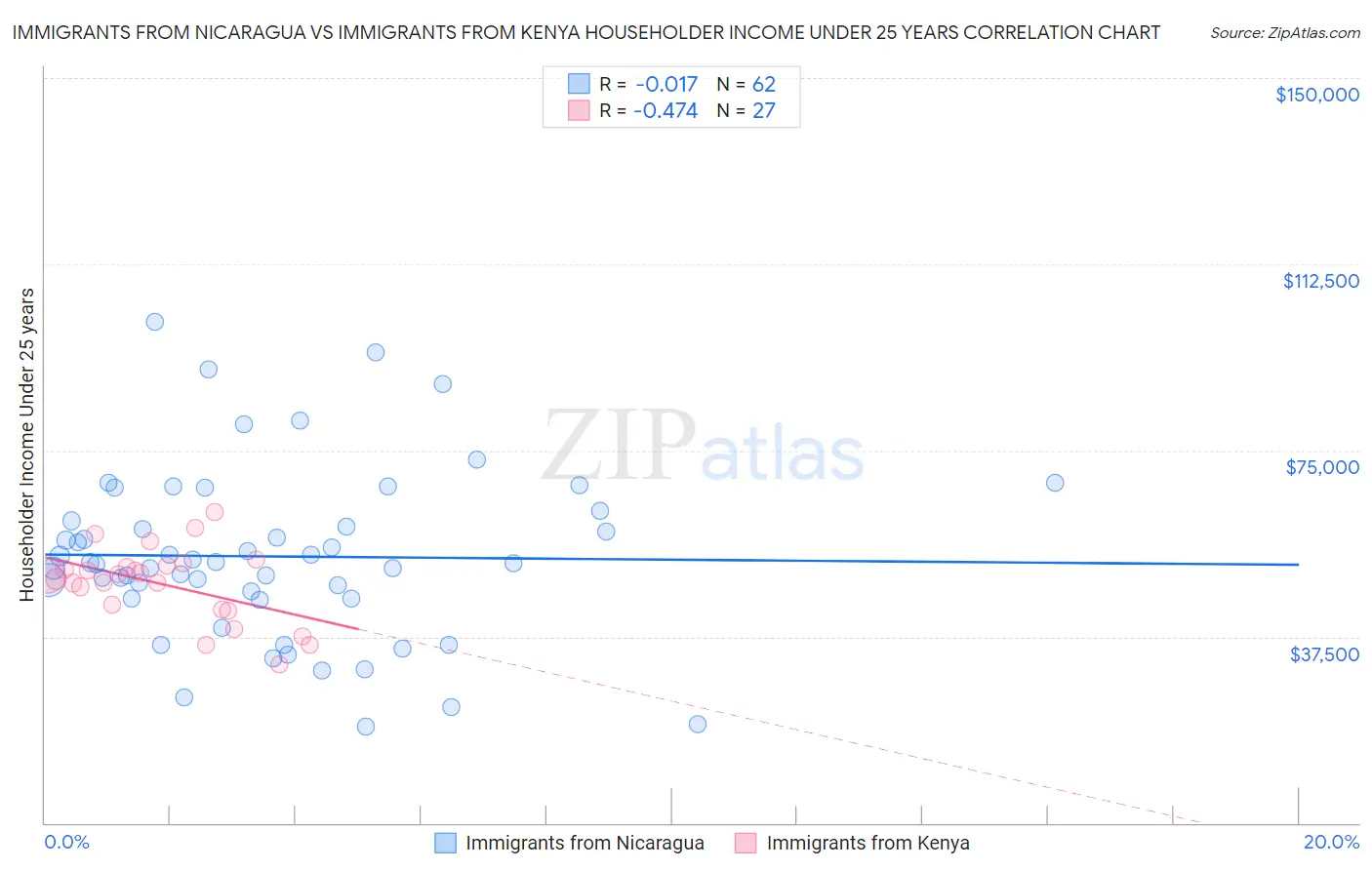 Immigrants from Nicaragua vs Immigrants from Kenya Householder Income Under 25 years