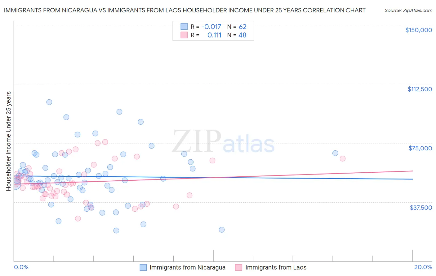 Immigrants from Nicaragua vs Immigrants from Laos Householder Income Under 25 years