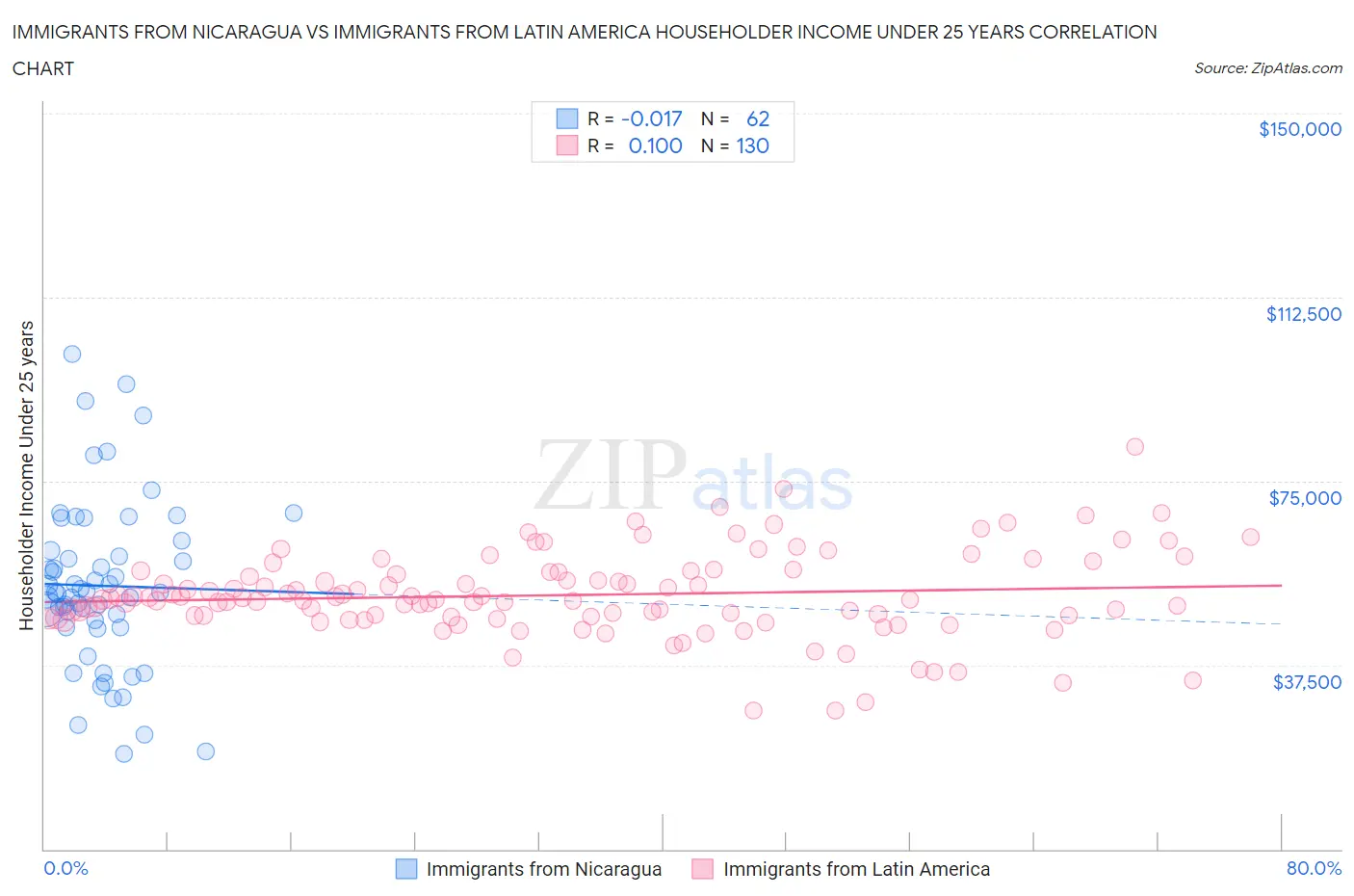 Immigrants from Nicaragua vs Immigrants from Latin America Householder Income Under 25 years