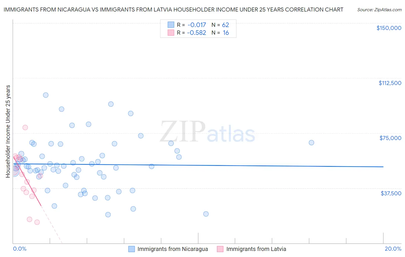 Immigrants from Nicaragua vs Immigrants from Latvia Householder Income Under 25 years
