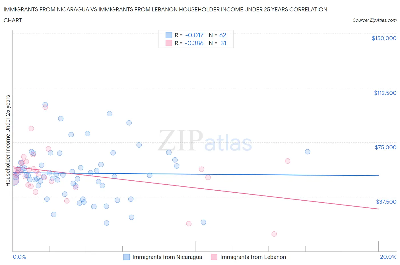 Immigrants from Nicaragua vs Immigrants from Lebanon Householder Income Under 25 years