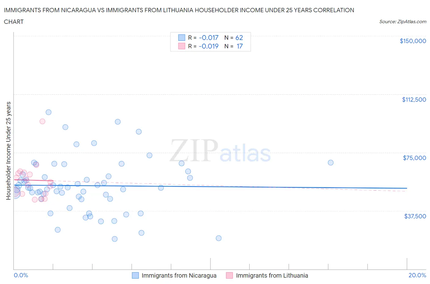 Immigrants from Nicaragua vs Immigrants from Lithuania Householder Income Under 25 years