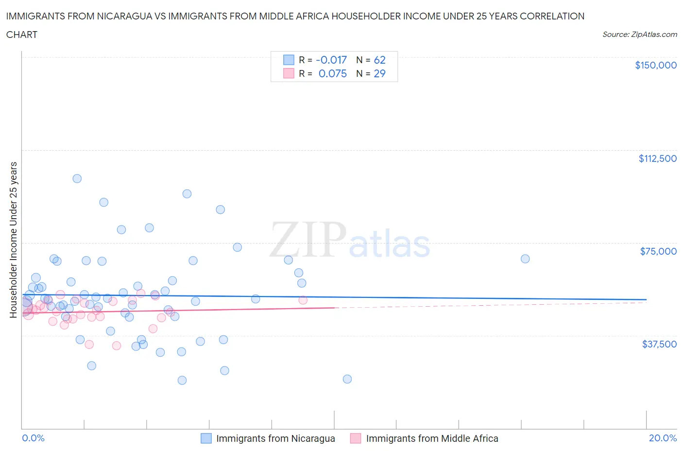 Immigrants from Nicaragua vs Immigrants from Middle Africa Householder Income Under 25 years
