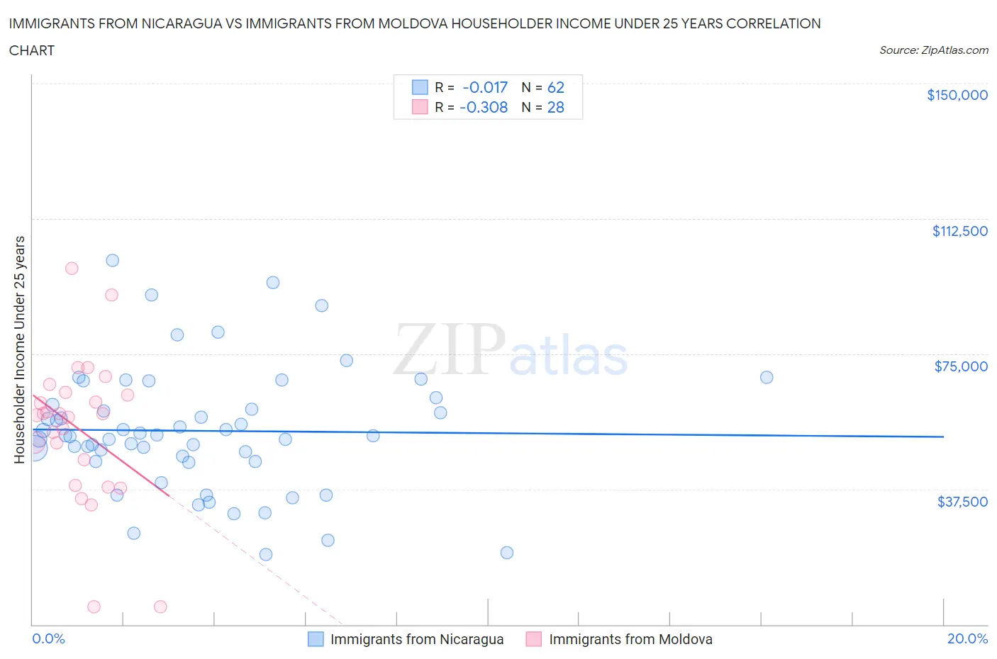 Immigrants from Nicaragua vs Immigrants from Moldova Householder Income Under 25 years