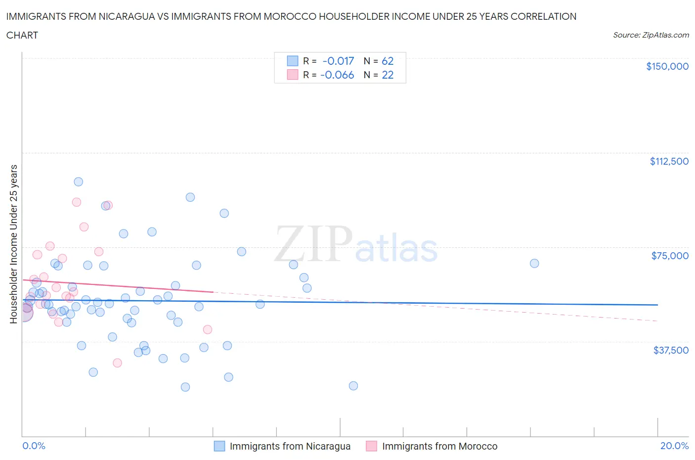 Immigrants from Nicaragua vs Immigrants from Morocco Householder Income Under 25 years
